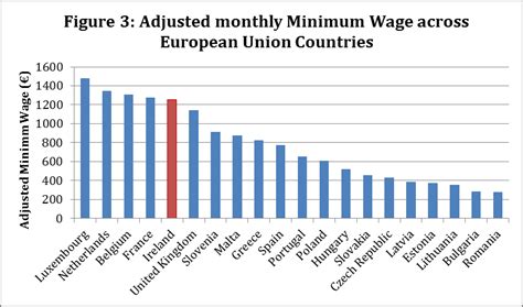 minimum wage ireland
